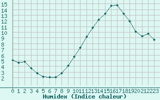 Courbe de l'humidex pour Voiron (38)