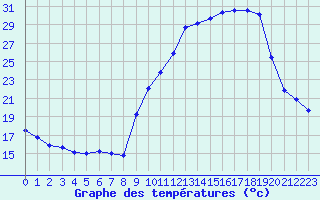 Courbe de tempratures pour Albi (81)