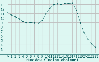 Courbe de l'humidex pour Aniane (34)