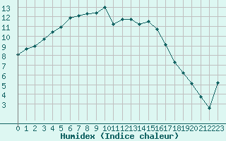 Courbe de l'humidex pour Poitiers (86)