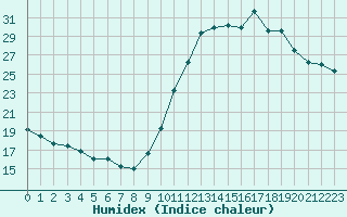 Courbe de l'humidex pour Rennes (35)