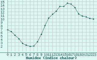 Courbe de l'humidex pour Saint-Auban (04)