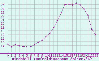 Courbe du refroidissement olien pour Saint-Quentin (02)