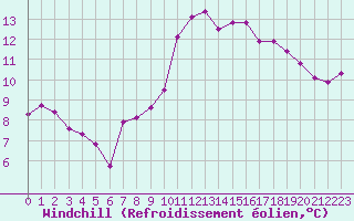 Courbe du refroidissement olien pour Castres-Nord (81)