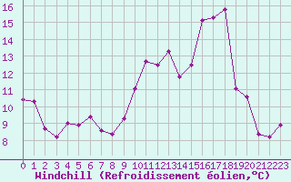 Courbe du refroidissement olien pour Evreux (27)