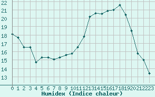 Courbe de l'humidex pour Albi (81)