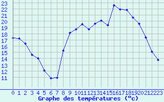 Courbe de tempratures pour Dounoux (88)