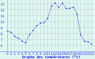 Courbe de tempratures pour Bonnecombe - Les Salces (48)