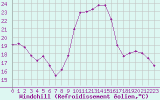 Courbe du refroidissement olien pour Saint-Girons (09)