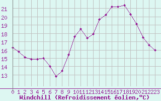 Courbe du refroidissement olien pour Limoges (87)
