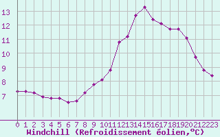 Courbe du refroidissement olien pour Grimentz (Sw)