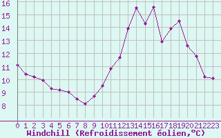 Courbe du refroidissement olien pour Chailles (41)