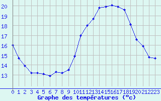 Courbe de tempratures pour Le Touquet (62)