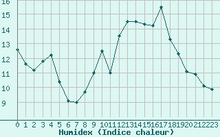 Courbe de l'humidex pour Le Puy - Loudes (43)