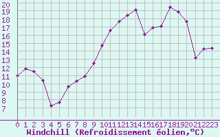 Courbe du refroidissement olien pour Clermont-Ferrand (63)