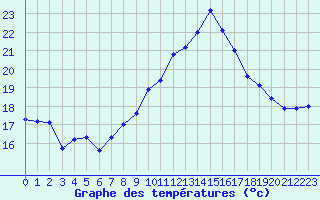 Courbe de tempratures pour Cap Pertusato (2A)