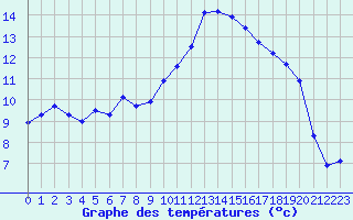 Courbe de tempratures pour Muret (31)