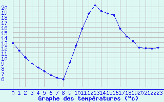 Courbe de tempratures pour Quimperl (29)