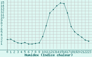 Courbe de l'humidex pour Brigueuil (16)