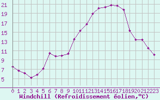 Courbe du refroidissement olien pour Nancy - Essey (54)