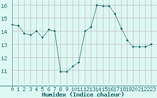 Courbe de l'humidex pour Abbeville (80)