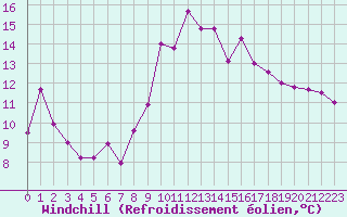 Courbe du refroidissement olien pour Cap Cpet (83)