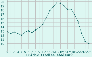 Courbe de l'humidex pour Chamonix-Mont-Blanc (74)