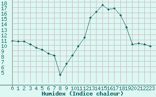 Courbe de l'humidex pour Saint-Etienne (42)