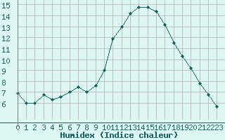 Courbe de l'humidex pour Samatan (32)