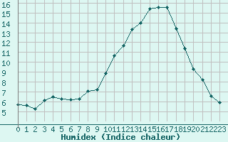 Courbe de l'humidex pour Le Vigan (30)