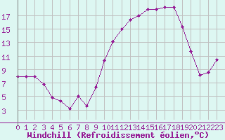 Courbe du refroidissement olien pour Reims-Prunay (51)