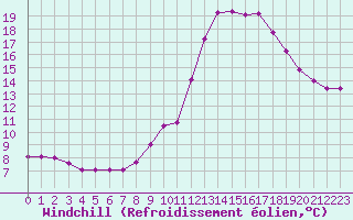 Courbe du refroidissement olien pour Cap Cpet (83)