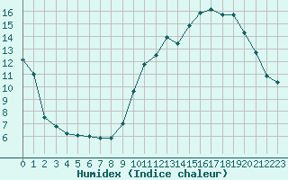 Courbe de l'humidex pour Pertuis - Grand Cros (84)