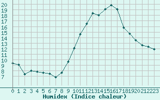 Courbe de l'humidex pour Herbault (41)