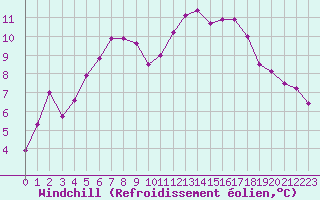 Courbe du refroidissement olien pour Sarzeau (56)