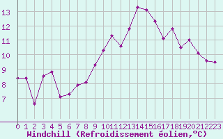 Courbe du refroidissement olien pour Dijon / Longvic (21)