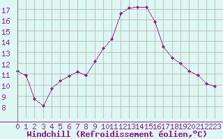 Courbe du refroidissement olien pour Roujan (34)