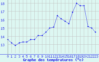 Courbe de tempratures pour Lannion (22)