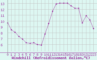 Courbe du refroidissement olien pour Agde (34)
