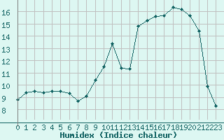 Courbe de l'humidex pour Dounoux (88)