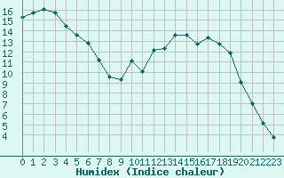 Courbe de l'humidex pour Guret Saint-Laurent (23)