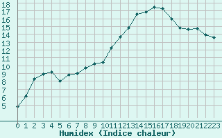 Courbe de l'humidex pour Nevers (58)