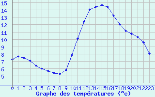 Courbe de tempratures pour Mirebeau (86)