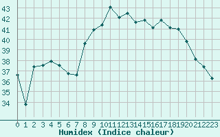 Courbe de l'humidex pour Cavalaire-sur-Mer (83)