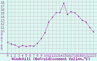 Courbe du refroidissement olien pour Dieppe (76)