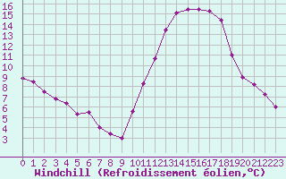 Courbe du refroidissement olien pour Chlons-en-Champagne (51)