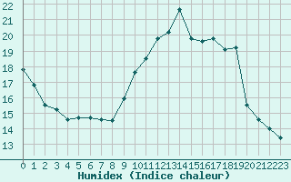 Courbe de l'humidex pour Aizenay (85)