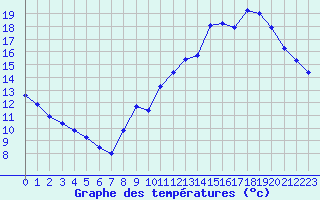 Courbe de tempratures pour Manlleu (Esp)