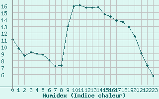 Courbe de l'humidex pour Variscourt (02)