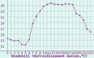 Courbe du refroidissement olien pour Laqueuille (63)